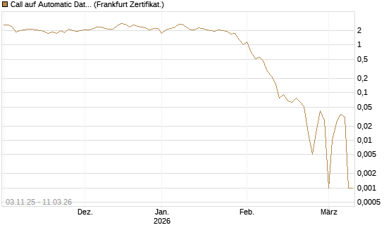 Call auf Automatic Data Processing [UBS AG (London)] Chart