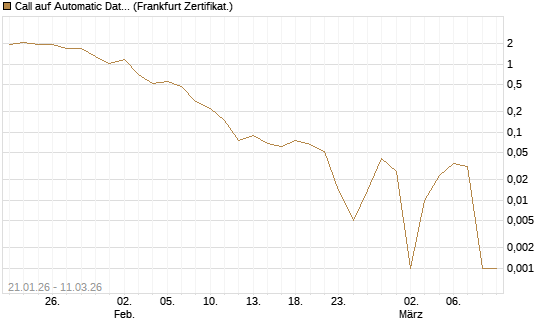 Call auf Automatic Data Processing [UBS AG (London)] Chart