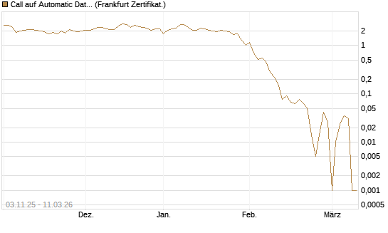 Call auf Automatic Data Processing [UBS AG (London)] Chart