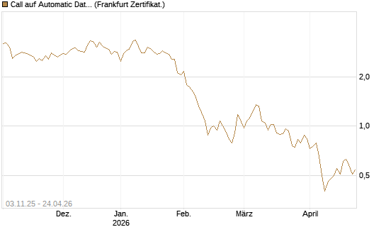 Call auf Automatic Data Processing [UBS AG (London)] Chart