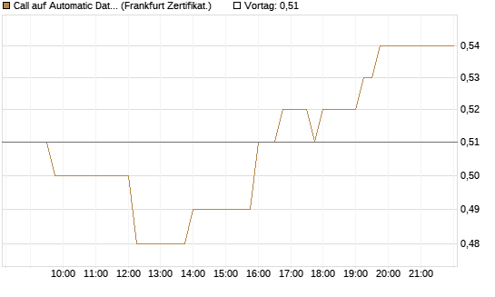 Call auf Automatic Data Processing [UBS AG (London)] Chart