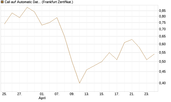 Call auf Automatic Data Processing [UBS AG (London)] Chart