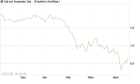 Call auf Automatic Data Processing [UBS AG (London)] Chart
