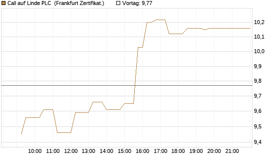 Call auf Linde PLC [UBS AG (London)] Chart