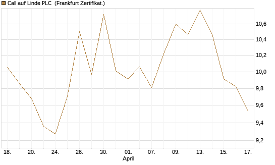 Call auf Linde PLC [UBS AG (London)] Chart