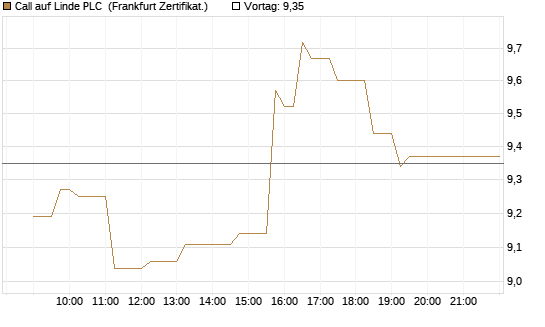 Call auf Linde PLC [UBS AG (London)] Chart