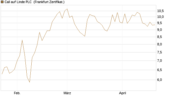 Call auf Linde PLC [UBS AG (London)] Chart