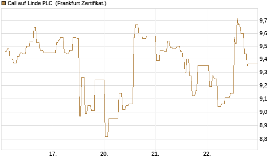 Call auf Linde PLC [UBS AG (London)] Chart