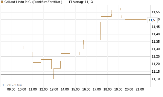 Call auf Linde PLC [UBS AG (London)] Chart