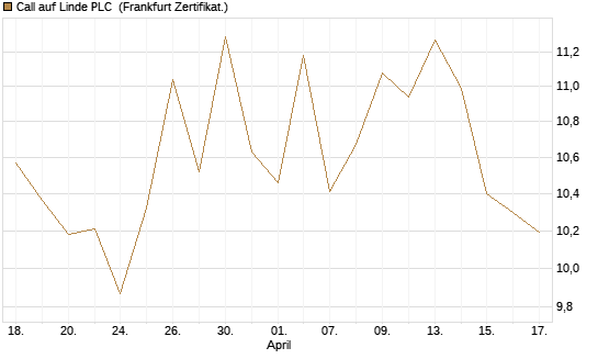 Call auf Linde PLC [UBS AG (London)] Chart