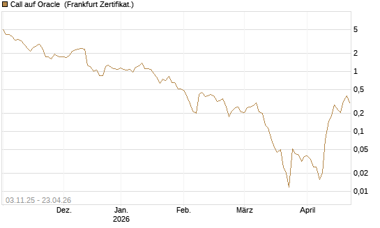 Call auf Oracle [UBS AG (London)] Chart