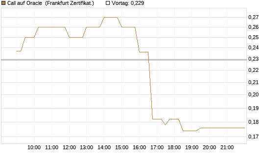 Call auf Oracle [UBS AG (London)] Chart