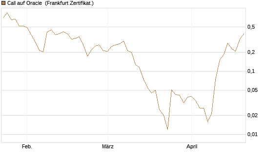 Call auf Oracle [UBS AG (London)] Chart