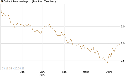 Call auf Futu Holdings ADR [UBS AG (London)] Chart