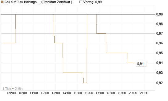 Call auf Futu Holdings ADR [UBS AG (London)] Chart