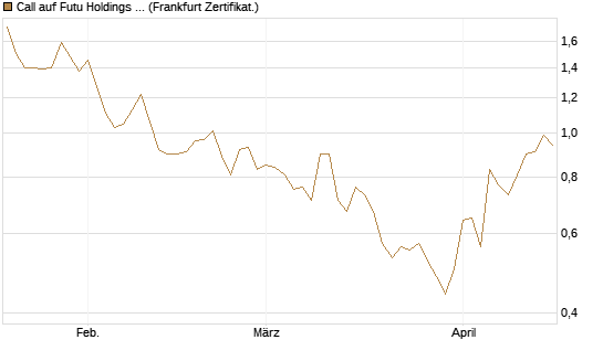 Call auf Futu Holdings ADR [UBS AG (London)] Chart