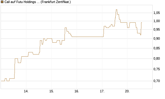 Call auf Futu Holdings ADR [UBS AG (London)] Chart