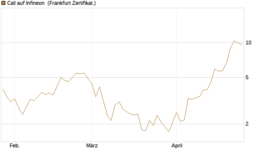 Call auf Infineon [Vontobel] Chart