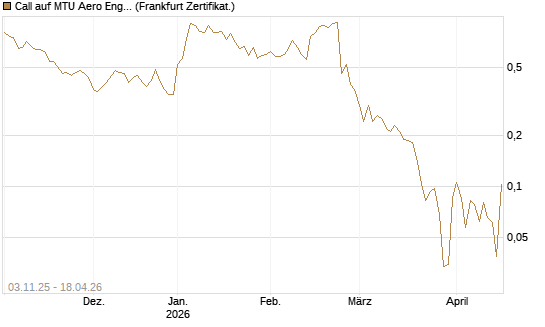 Call auf MTU Aero Engines [Vontobel] Chart