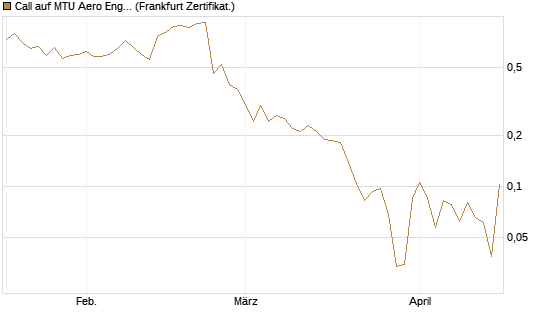 Call auf MTU Aero Engines [Vontobel] Chart
