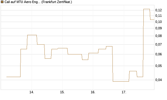 Call auf MTU Aero Engines [Vontobel] Chart