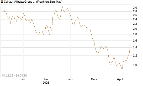 Call auf Alibaba Group ADR [DZ BANK AG] Chart