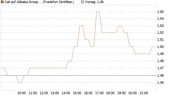 Call auf Alibaba Group ADR [DZ BANK AG] Chart
