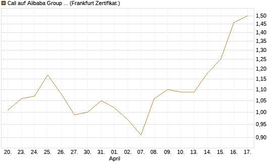 Call auf Alibaba Group ADR [DZ BANK AG] Chart