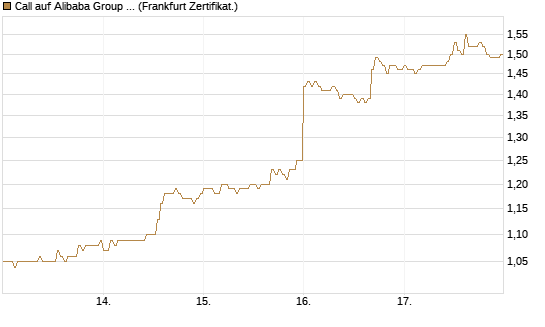 Call auf Alibaba Group ADR [DZ BANK AG] Chart