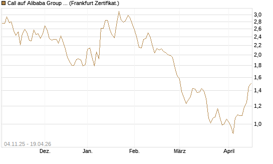 Call auf Alibaba Group ADR [DZ BANK AG] Chart