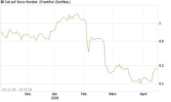 Call auf Novo-Nordisk [DZ BANK AG] Chart