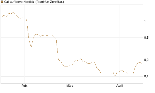 Call auf Novo-Nordisk [DZ BANK AG] Chart