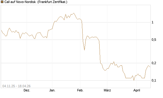Call auf Novo-Nordisk [DZ BANK AG] Chart