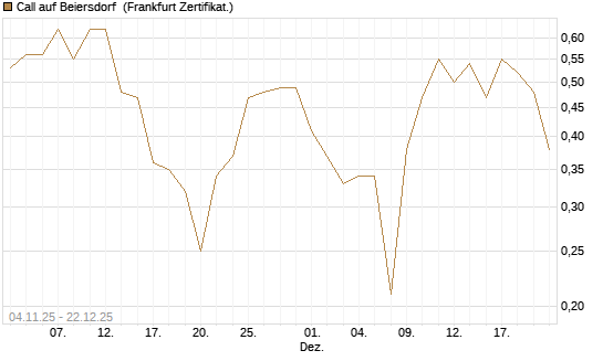 Call auf Beiersdorf [DZ BANK AG] Chart