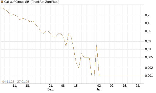 Call auf Circus SE [DZ BANK AG] Chart