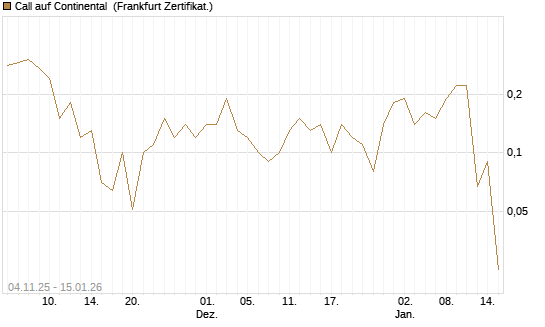 Call auf Continental [DZ BANK AG] Chart