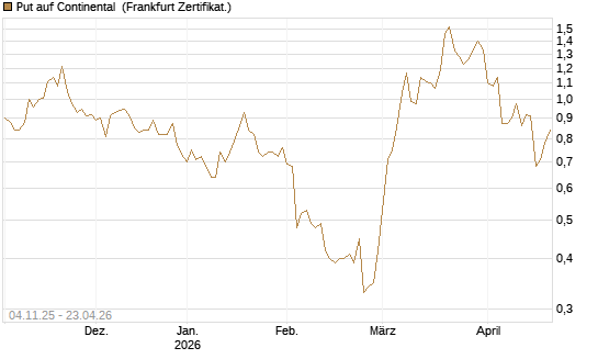 Put auf Continental [DZ BANK AG] Chart