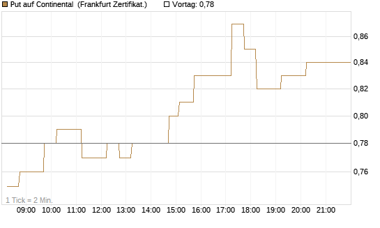 Put auf Continental [DZ BANK AG] Chart