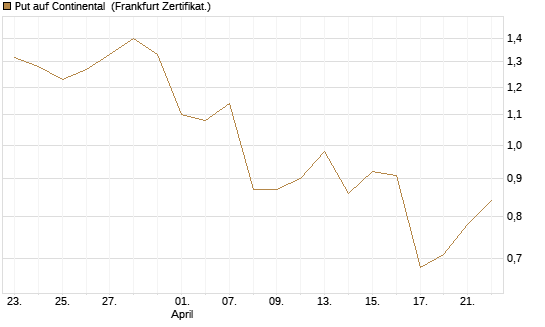 Put auf Continental [DZ BANK AG] Chart