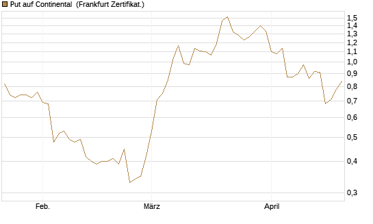 Put auf Continental [DZ BANK AG] Chart