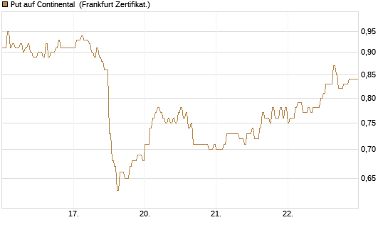 Put auf Continental [DZ BANK AG] Chart