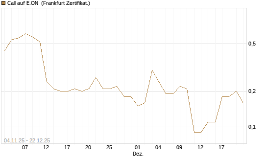 Call auf E.ON [DZ BANK AG] Chart