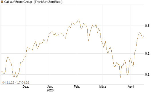 Call auf Erste Group [DZ BANK AG] Chart