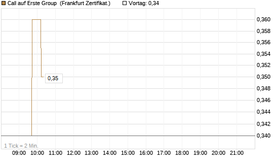 Call auf Erste Group [DZ BANK AG] Chart