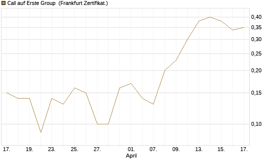 Call auf Erste Group [DZ BANK AG] Chart