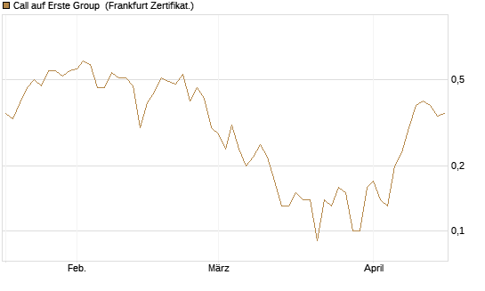 Call auf Erste Group [DZ BANK AG] Chart