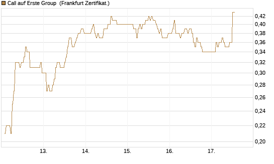 Call auf Erste Group [DZ BANK AG] Chart