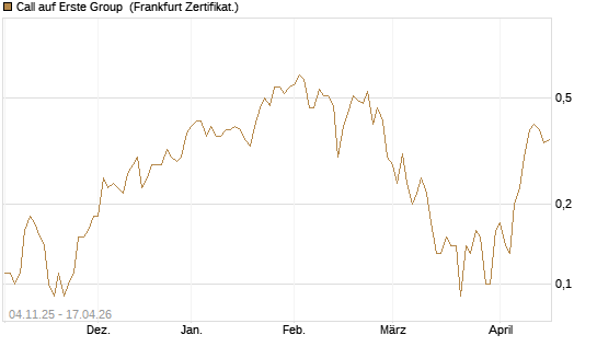 Call auf Erste Group [DZ BANK AG] Chart