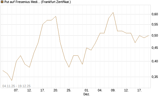 Put auf Fresenius Medical Care [DZ BANK AG] Chart