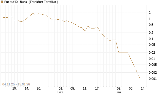 Put auf Dt. Bank [DZ BANK AG] Chart